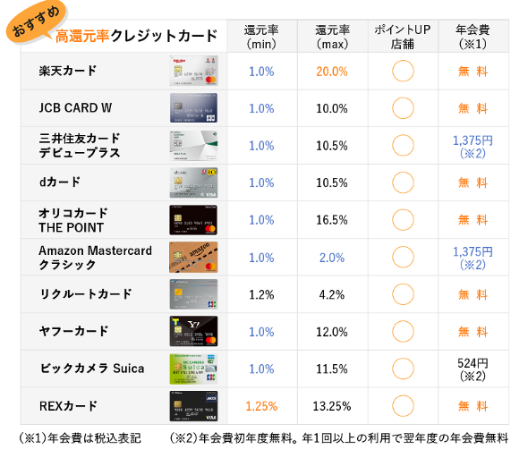 クレジットカードのポイント還元率比較！！ なんでもDIY